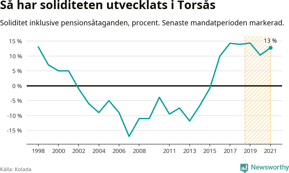 Graf: Soliditet i Torsås kommun över tid